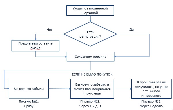 Алгоритм цепочка. Алгоритм покупки билета. Брошенная корзина цепочка. Сценарии работы как есть как будет. Сценарий прозвона брошенной корзины.